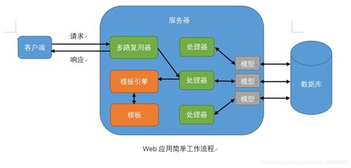 Go Web开发，构建高效、稳定的Web应用程序