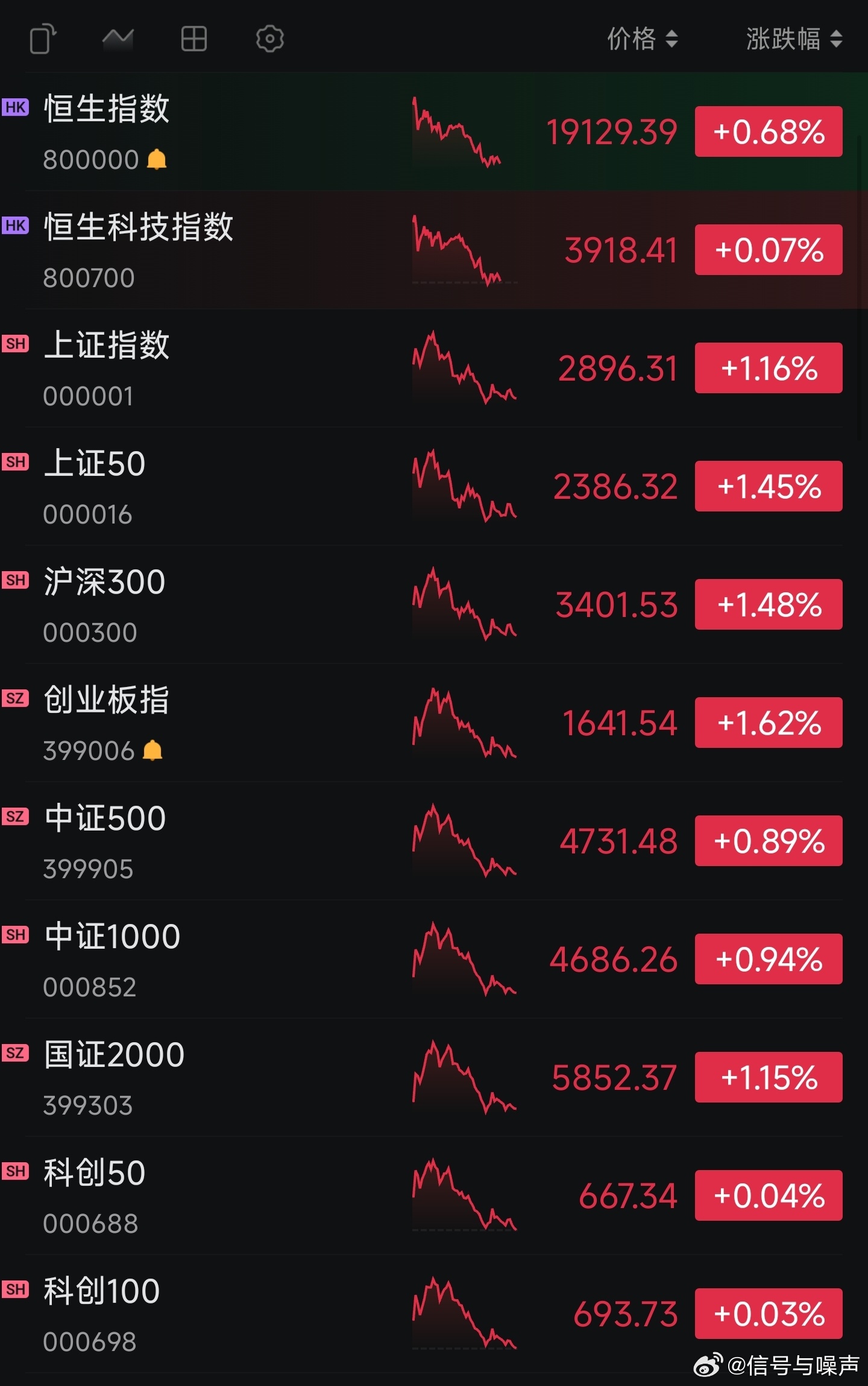 A股市场狂欢，投资者朋友圈晒盈利盛况