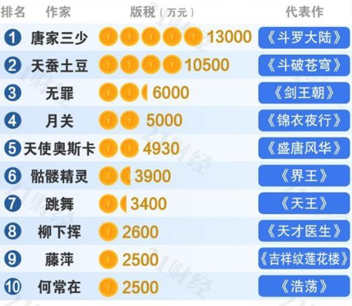 网文大神股市获利300万，断更背后的故事与思考